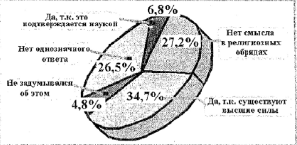 Эта инфорграфика показывает, есть ли смысл в религиозных водных обрядах, по мнению респондентов.