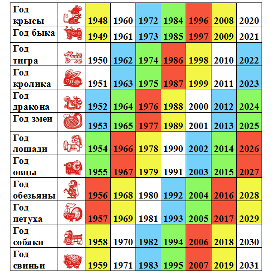 Найдите свой год в таблице, по цвету определите свою стихию, а ниже прочтите описание этой стихии.