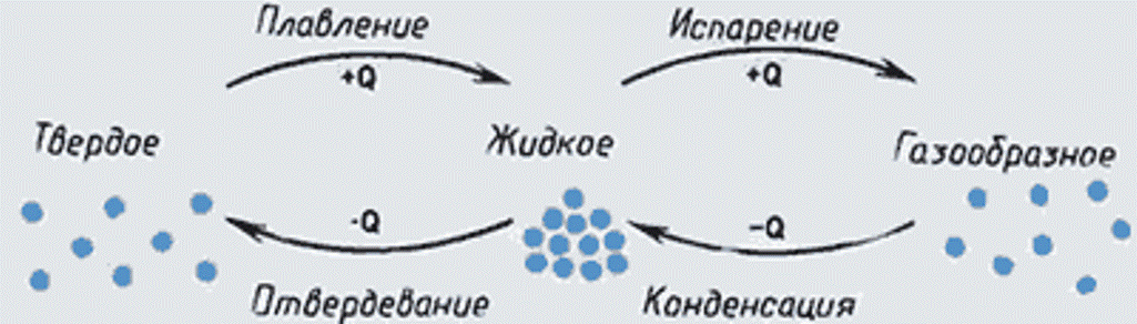 Испарение твердого тела называется. Агрегатное состояние воды схема химия. Переход вещества из газообразного состояния в твердое. Переход из твердого состояния в газообразное. Твёрдое в газообразное.