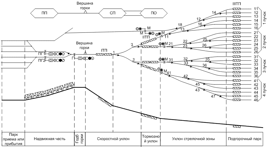 Схема парков план и профиль сортировочной станции