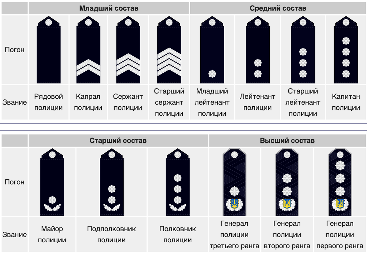 Погоны и звания полиции РФ. Погоны полиции МВД по званиям. Звания МВД Украины. Звания в полиции Украины погоны по возрастанию.