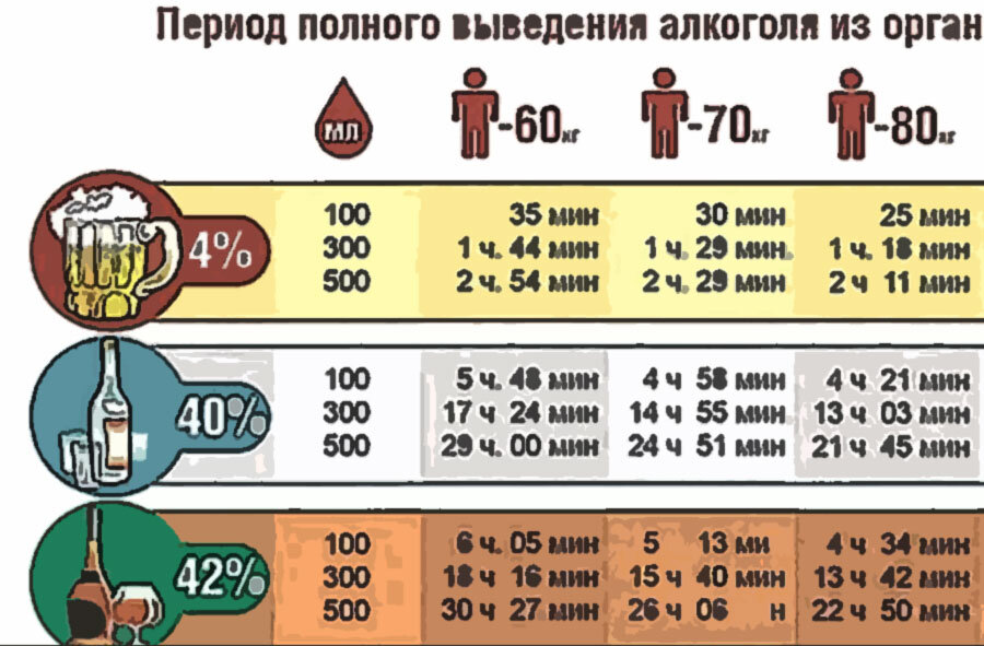 Схема выведения алкоголя