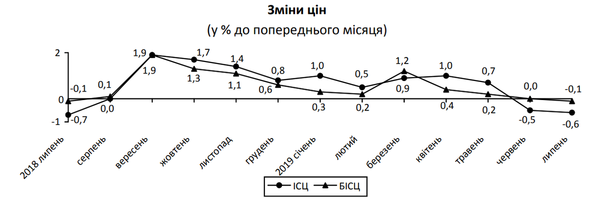 Фото: http://www.ukrstat.gov.ua