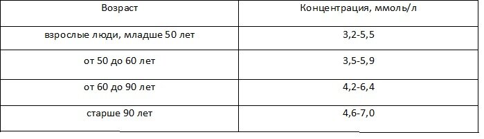 Уровень сахара у мужчин после 40