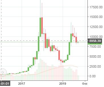 График роста биткоина BTC/USD