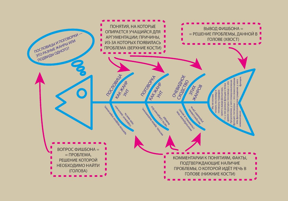 Пример составления фишбона (голубым цветом) с комментариями по составлению (малиновым цветом). Полный размер изображения — по ссылке https://vk.com/doc185006747_522751981