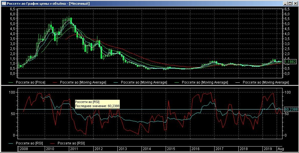Россети на месячном графике.