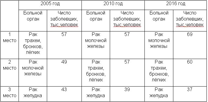 таблица автора "ТОП-3 онкологических заболеваний".