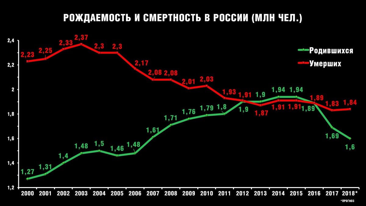 Смертность над рождаемостью. Статистика рождаемости в России. Статистика рождаемости и смертности в России. График рождаемости в России. График рождаемости и смертности в России.