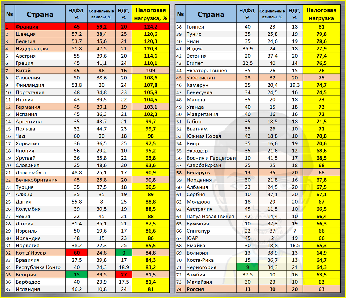 Страны с низкими налогами. Налоговая нагрузка в разных странах. Сравнение налоговой нагрузки по странам. Уровень налоговой нагрузки по странам. Рейтинг стран по налоговой нагрузке.
