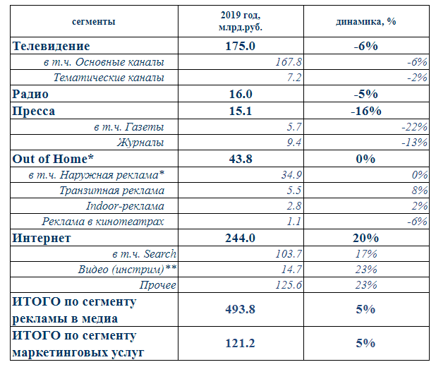 Объем рынка маркетинговых коммуникаций В 2019 году. Источник: АКАР