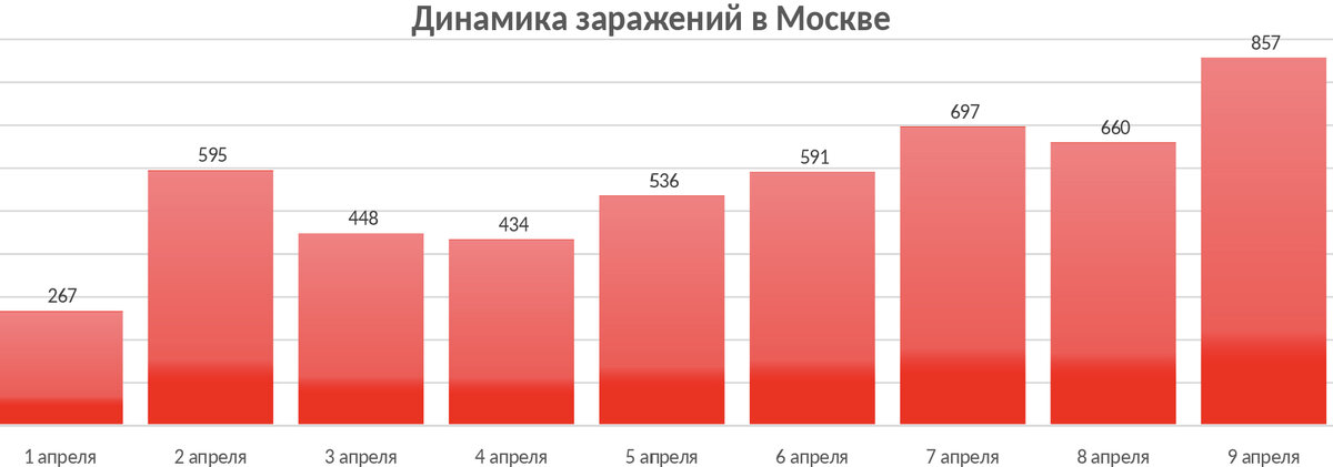 Заболевшие в Москве по дням