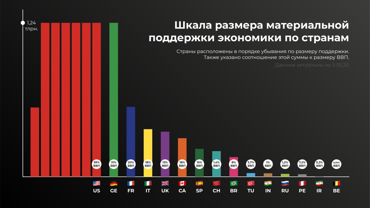 В среднем по стране дает. Поддержка России в разных странах. Размер ЭКОНОМК по странам. Страны по размеру экономики.