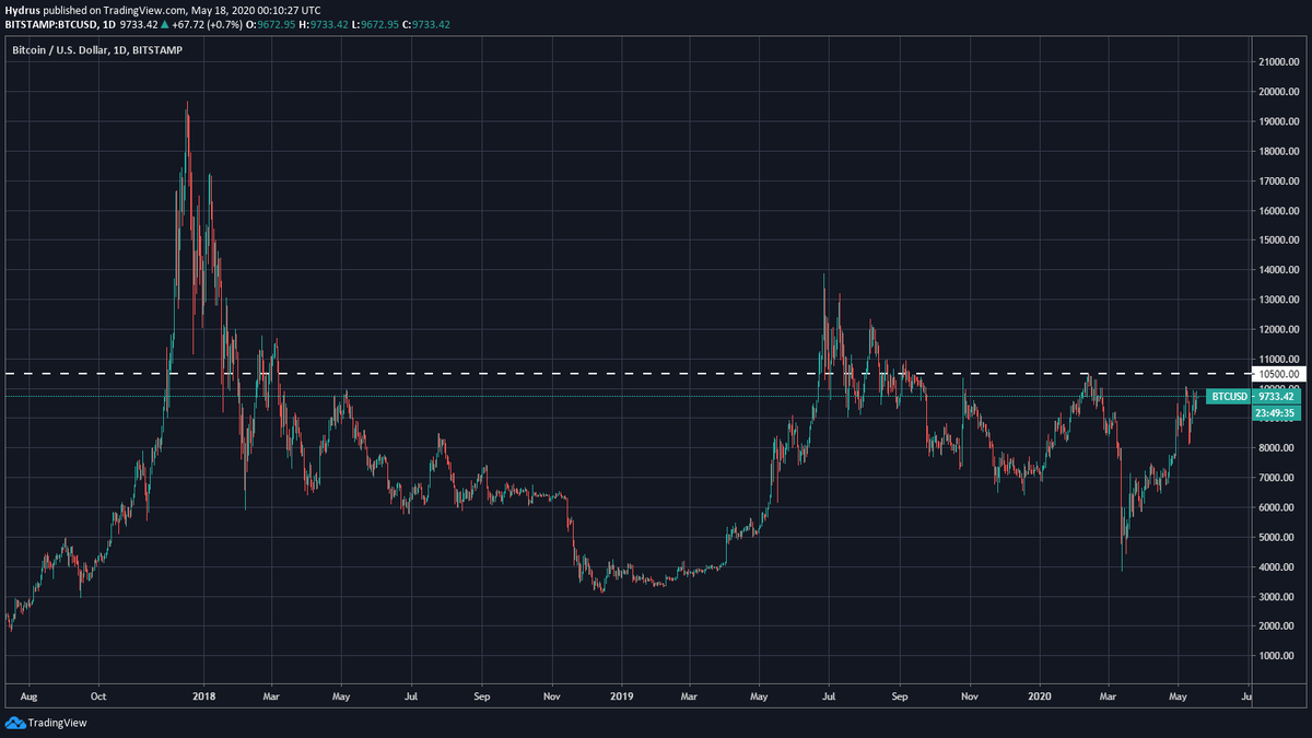 Уровень 10'500 долларов за последние несколько лет на ценовом графике BTC