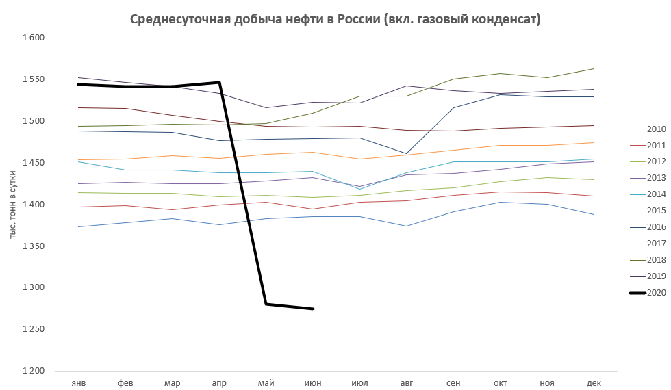 Динамика добычи нефти в 2010-2020 гг. Источник: расчет автора по данным Росстат