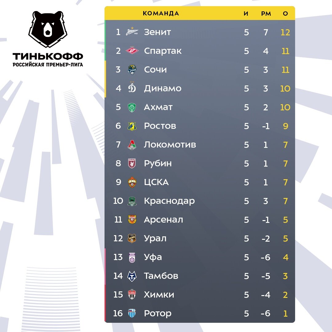 Турнирная таблица