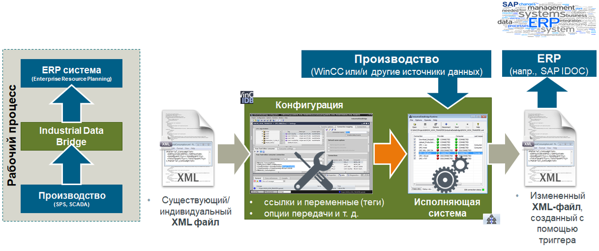 Интеграция весов