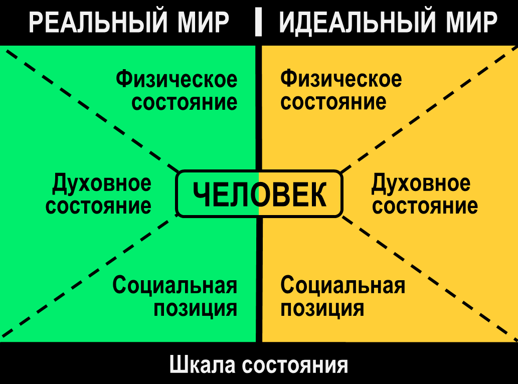 Я реальное я идеальное. Идеальный и реальный мир. Идеальное и реальное. Идеальный мир и реальный мир. Реальный мир это определение.