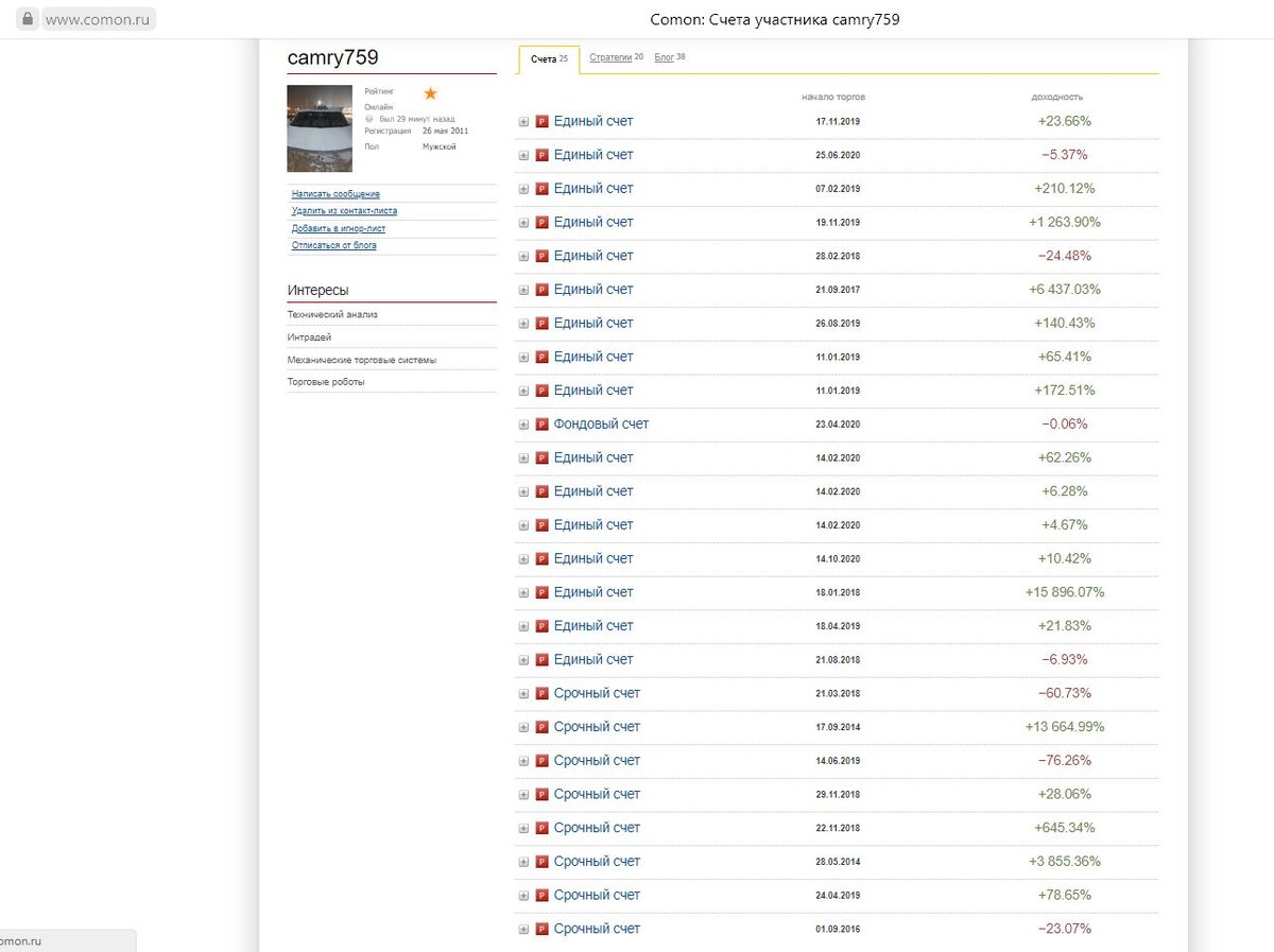Лучший трейдер по моему мнению, является автором стратегий с 2011 года. Обращаю внимание что доходность указана общая за все время, по некоторым счетам за 6 лет.