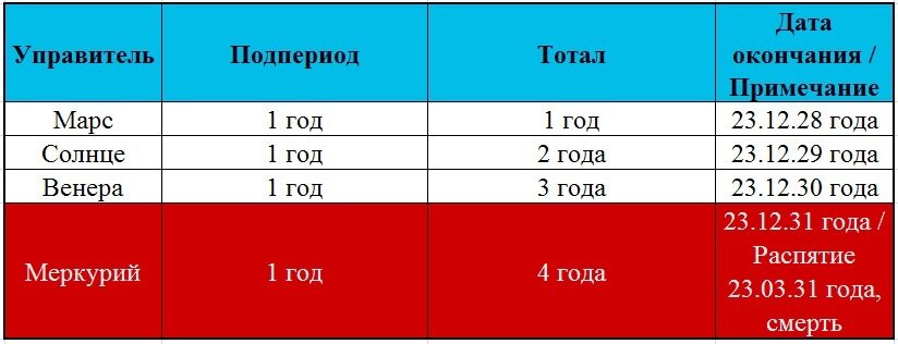 Период кету подпериод Меркурий. Подпериод Раху-Марс. Период Раху подпериоды сроки. Венера подпериоды.