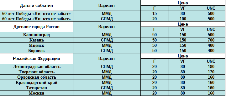 Таблица выпущенных монет 10 рублей 2005 года