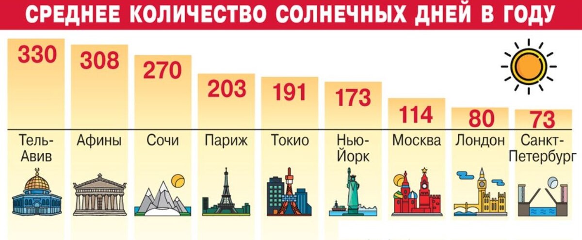 Сколько солнца в году в россии. Количество солнечных дней. Сколько солнечных дней в Москве. Количество солнечных дней в году. Количество солнечных дней в Москве в году.