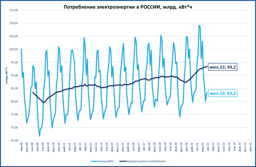Млрд квтч. График потребления электроэнергии в России по годам. Потребление электроэнергии в РФ 2022. Потребление энергии в России по годам. ВВП России 2022.