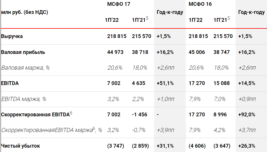 Финансовые результаты МВидео за 1 полугодие 2022 года