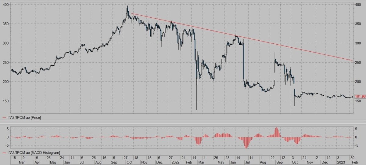 Газпром. Дневной период.