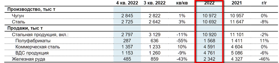 Северсталь (CHMF). Результаты 2022 года.