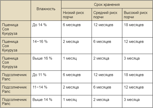 Сроки хранения зерна разной влажности в рукавах