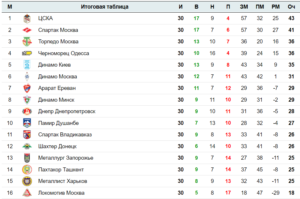 Турнирная таблица чемпионата СССР по футболу 1991 года / источник: teams.by