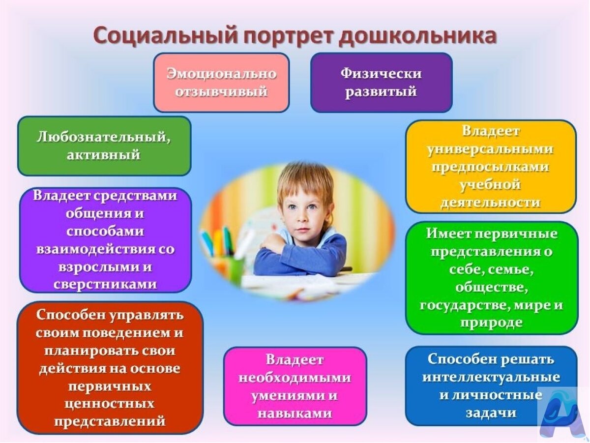 Программа предшкольной подготовки. Портрет современного ребенка дошкольника. Социальный портрет дошкольника. Социальный портрет ребенка дошкольника. Психологический портрет ребенка.