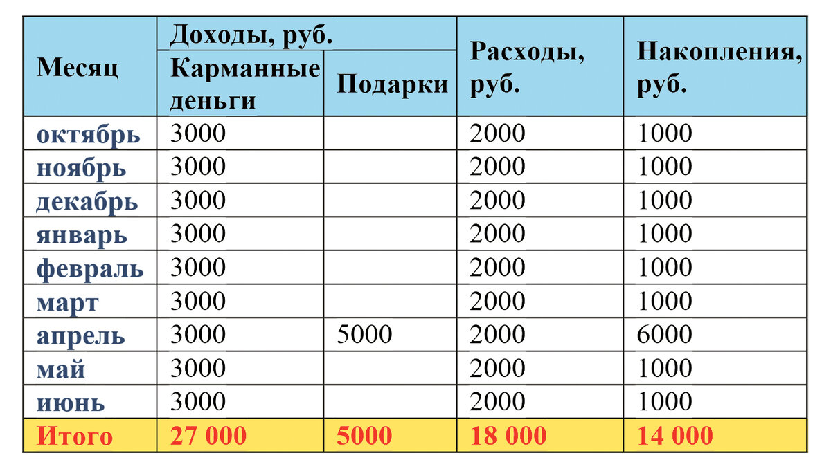 Как быстрее накопить деньги ребенку