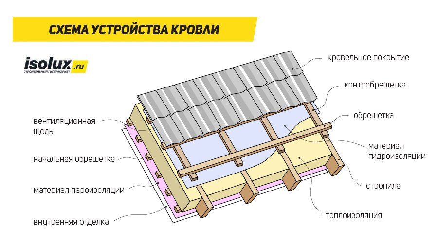 Пароизоляция для кровли схема