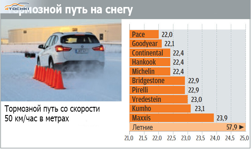 Тормозной путь на снегу. Тормозной путь по снегу. Тормозной путь по заснеженной дороге. Тормозной путь кроссоверов. Тормозной путь по заснеженной дороге 60.