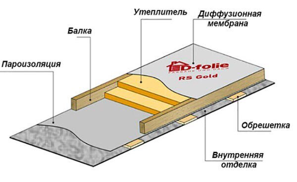 Утепление перекрытия