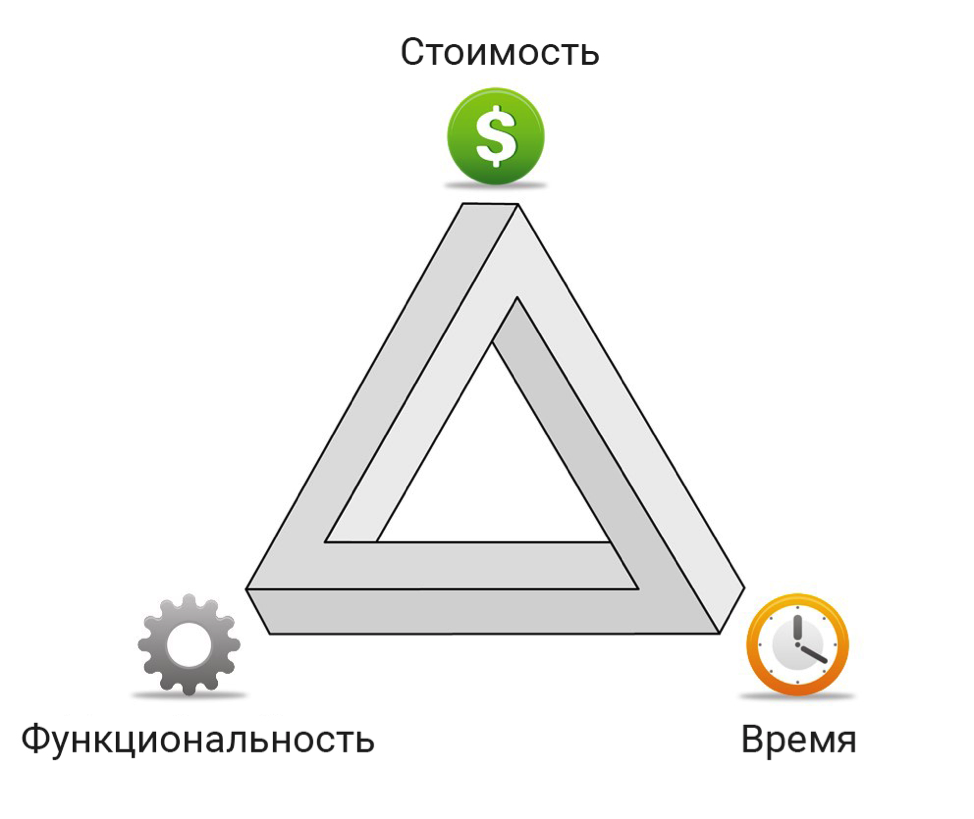 Тройное ограничение проекта