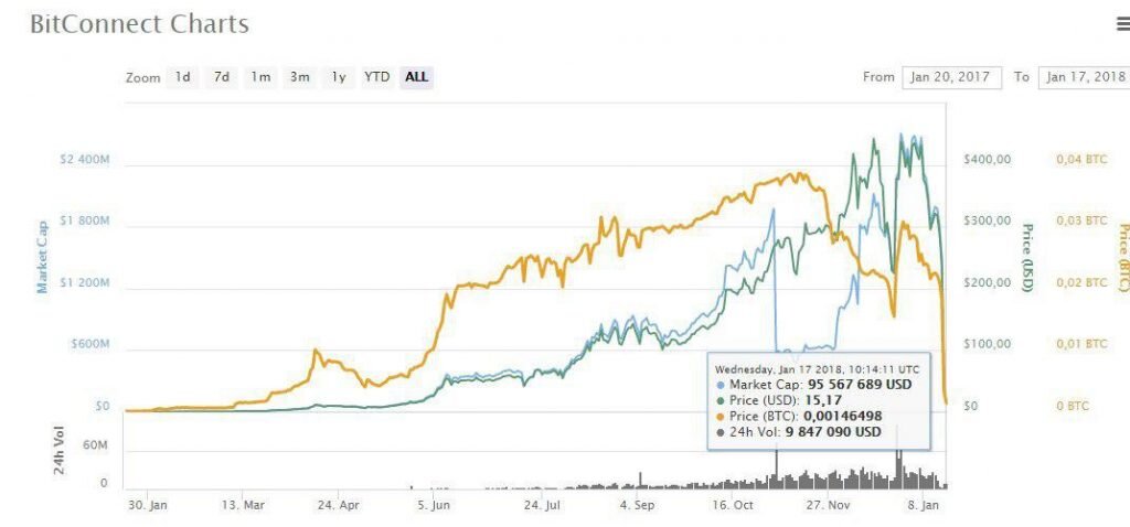 Ноткоин курс в рублях. Bitconnect. COINMARKETCAP картинки. График ноткоин. Ноткоин график курса.