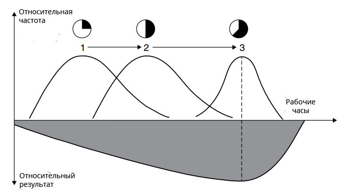 Отбор распределения времени между работой и отдыхом последствиями