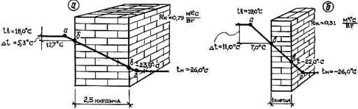 Распределение температуры в наружной стене дома. 
В доме будет тепловой комфорт, если разница температур воздуха в помещении и на поверхности наружной стены будет не более dt<4оC. Обе стены на рисунке не соответствуют этим требованиям при температуре наружного воздуха tн=-26оС и ниже.