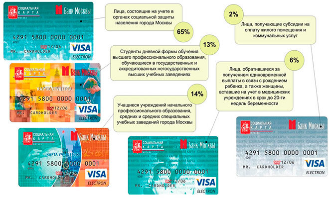 Карта москвича: какие льготы дает и кто может ее получить