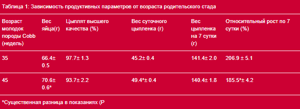 В процессе старения стада, вес яйца увеличивается, и, следовательно, увеличивается вес суточного цыпленка (см. Таблицу 1)

