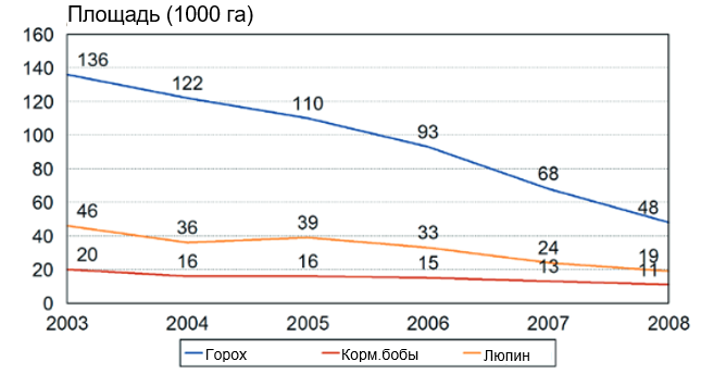 График 1. Площади под кормовыми зернобобовыми культурами в Германии (в 1000 га) ploschad-gorokh

