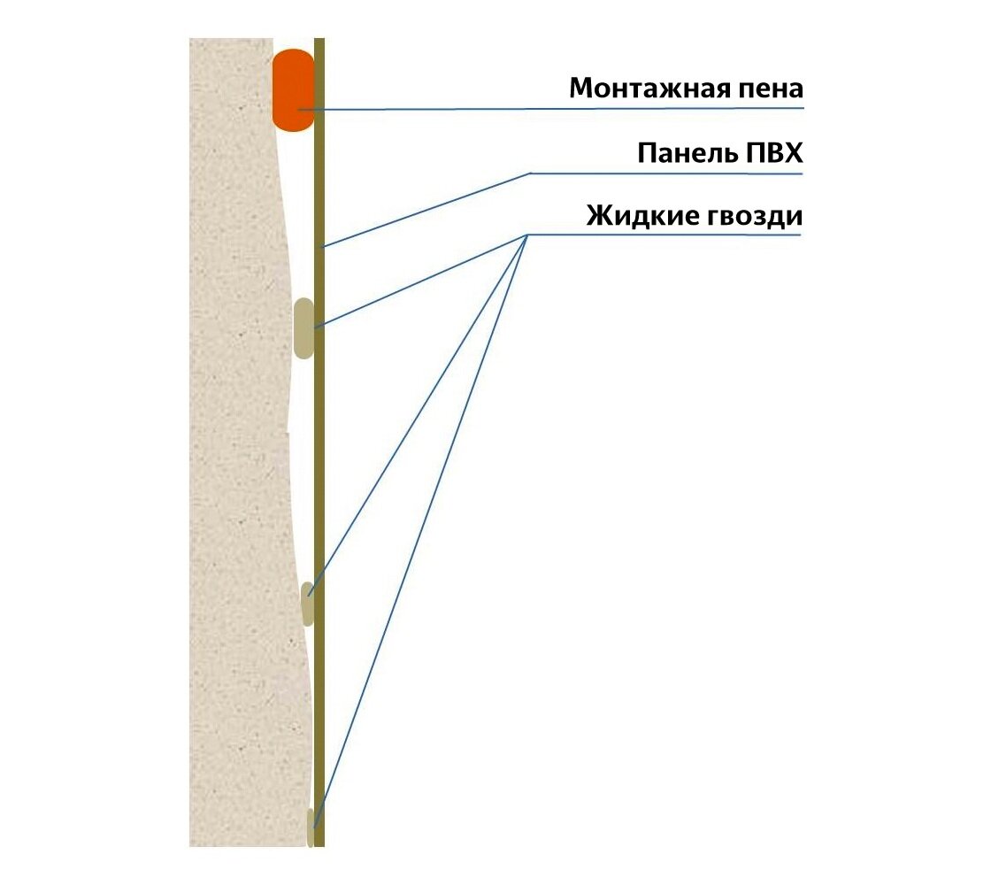 Монтаж ПВХ панелей на клей