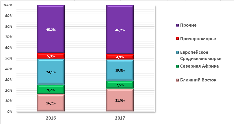 Долевая структура товарооборота Краснодарского края по регионам черноморо-средиземноморского бассейна в 2016-2017 годах. Составлено автором по данным Южного таможенного управления ФТС России