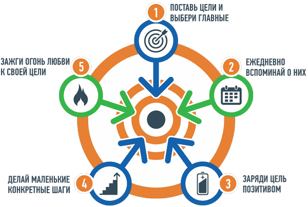Цели три дня. Поставить цель. Ставить цели. Как ставить ежедневные цели. Ежедневные цели.