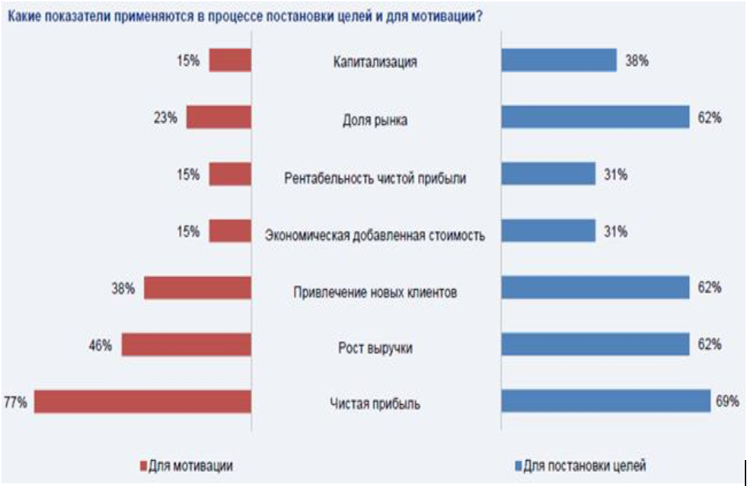 Какие показатели применяются в процессе постановки целей и для мотивации