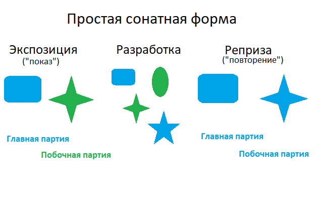 Приблизительная схема устройства сонаты.