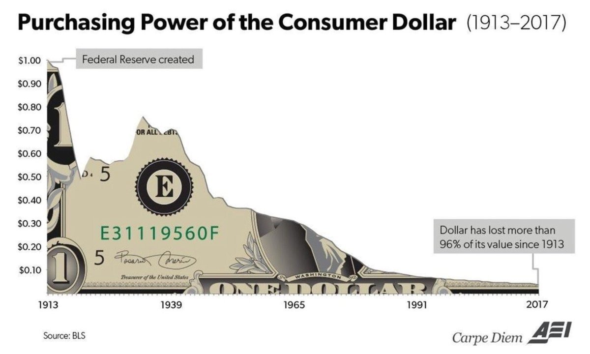 Grafikda dollarning 1913-2017 yillar mobaynidagi xarid kuchi  aks ettirilgan
